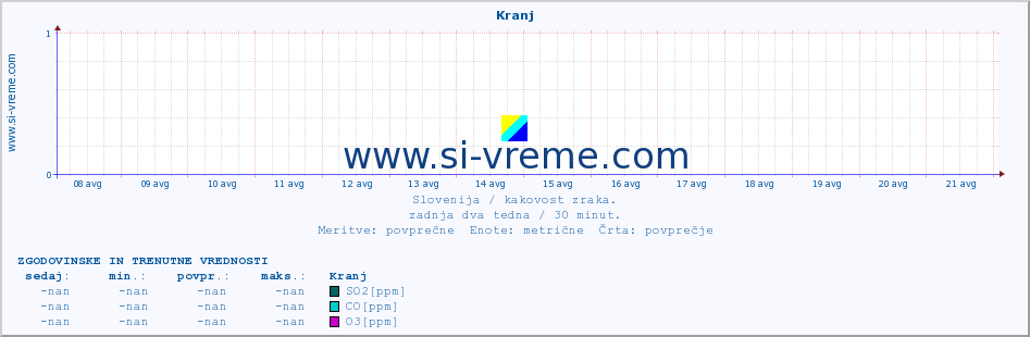 POVPREČJE :: Kranj :: SO2 | CO | O3 | NO2 :: zadnja dva tedna / 30 minut.