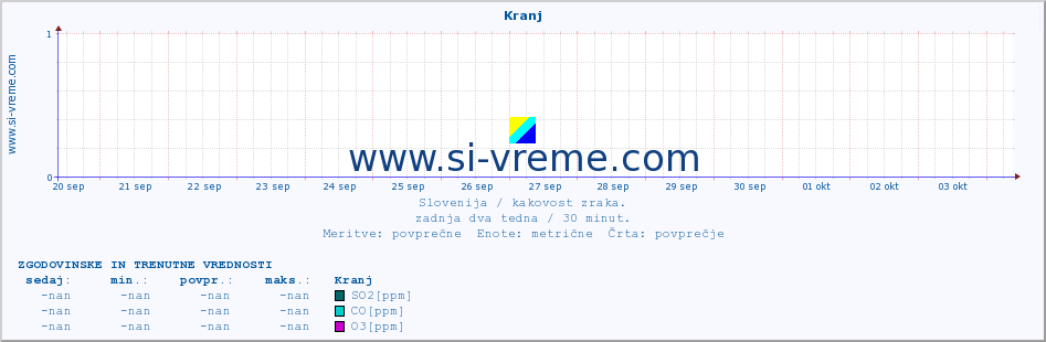 POVPREČJE :: Kranj :: SO2 | CO | O3 | NO2 :: zadnja dva tedna / 30 minut.