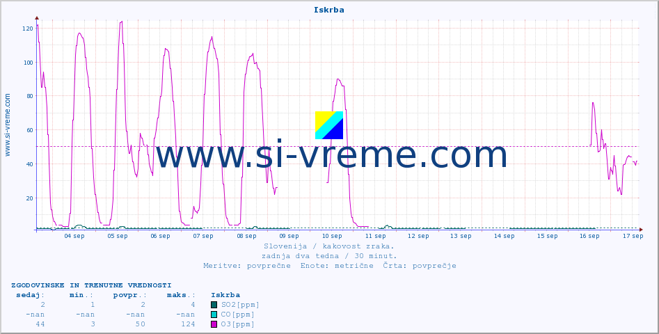 POVPREČJE :: Iskrba :: SO2 | CO | O3 | NO2 :: zadnja dva tedna / 30 minut.