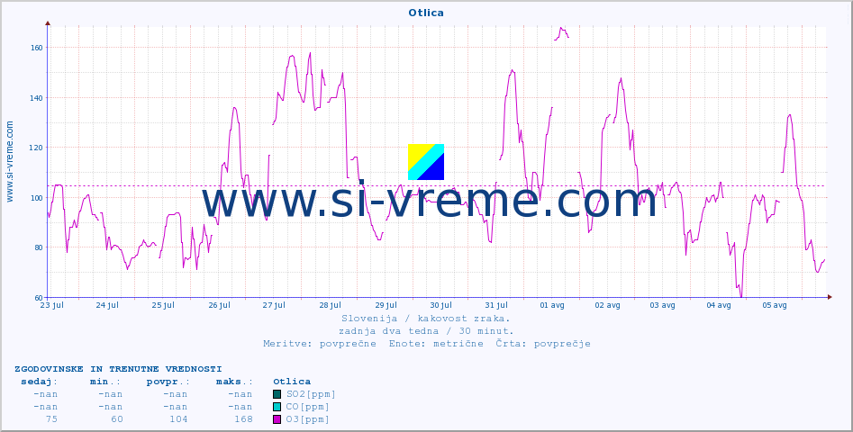 POVPREČJE :: Otlica :: SO2 | CO | O3 | NO2 :: zadnja dva tedna / 30 minut.