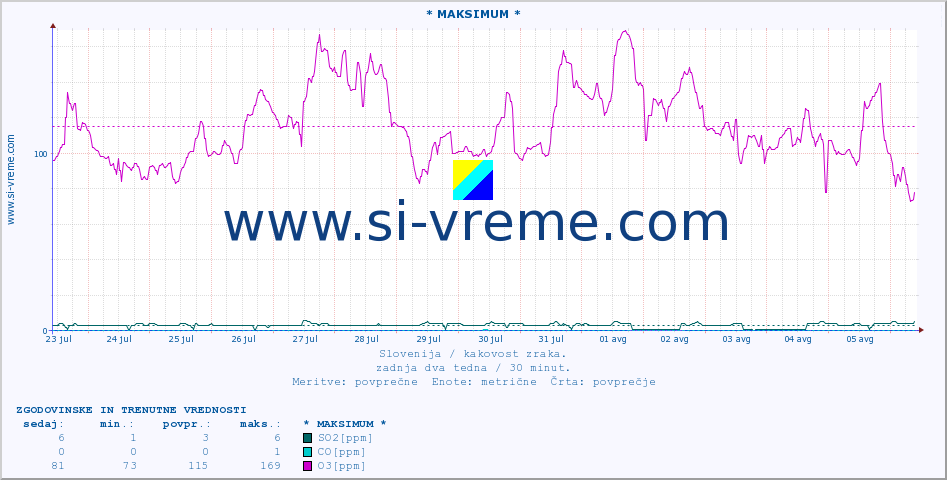 POVPREČJE :: * MAKSIMUM * :: SO2 | CO | O3 | NO2 :: zadnja dva tedna / 30 minut.