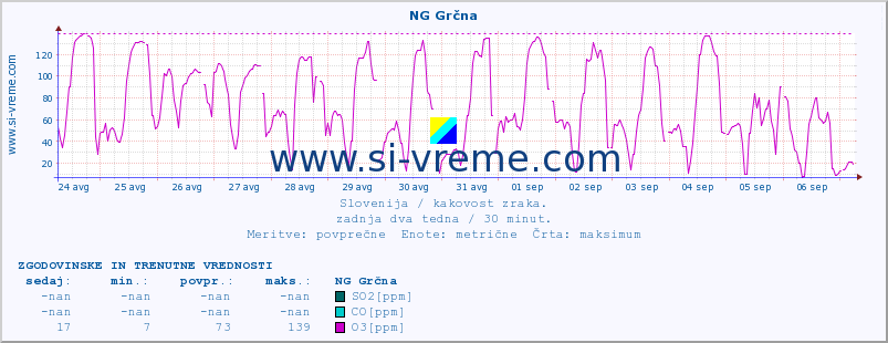 POVPREČJE :: NG Grčna :: SO2 | CO | O3 | NO2 :: zadnja dva tedna / 30 minut.