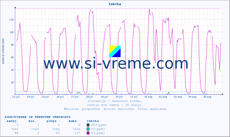 POVPREČJE :: Iskrba :: SO2 | CO | O3 | NO2 :: zadnja dva tedna / 30 minut.