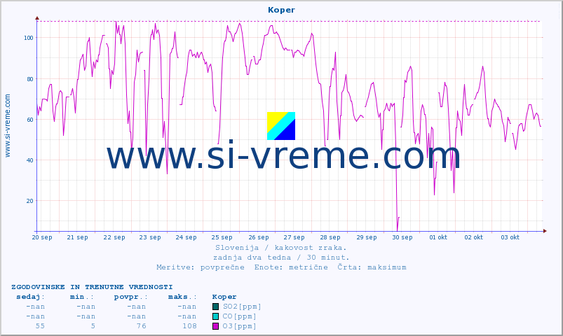 POVPREČJE :: Koper :: SO2 | CO | O3 | NO2 :: zadnja dva tedna / 30 minut.