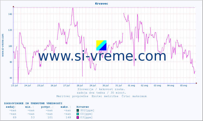 POVPREČJE :: Krvavec :: SO2 | CO | O3 | NO2 :: zadnja dva tedna / 30 minut.