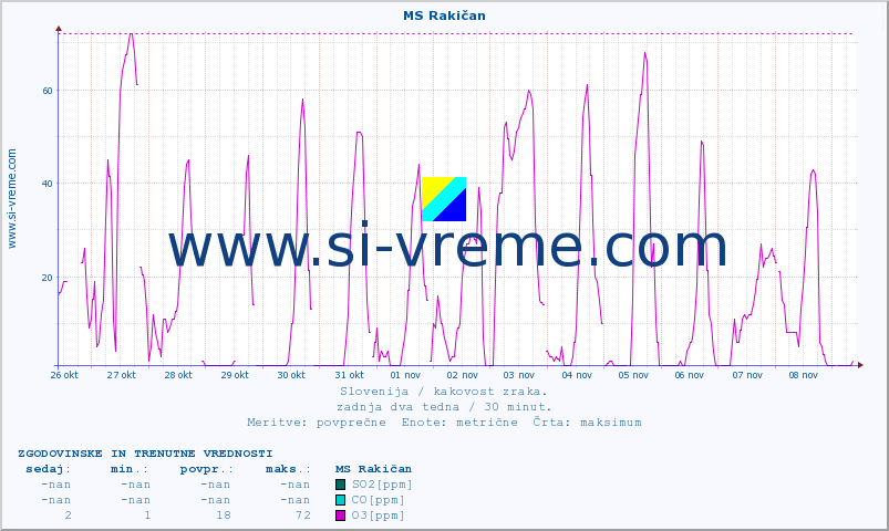POVPREČJE :: MS Rakičan :: SO2 | CO | O3 | NO2 :: zadnja dva tedna / 30 minut.