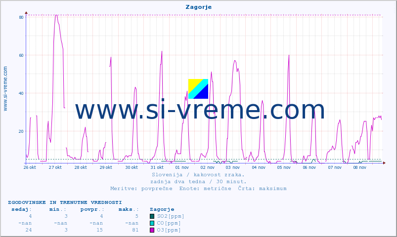 POVPREČJE :: Zagorje :: SO2 | CO | O3 | NO2 :: zadnja dva tedna / 30 minut.