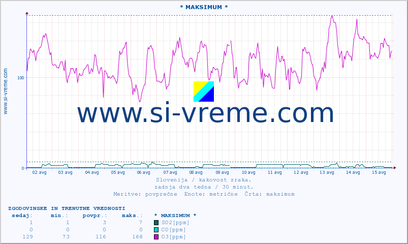 POVPREČJE :: * MAKSIMUM * :: SO2 | CO | O3 | NO2 :: zadnja dva tedna / 30 minut.
