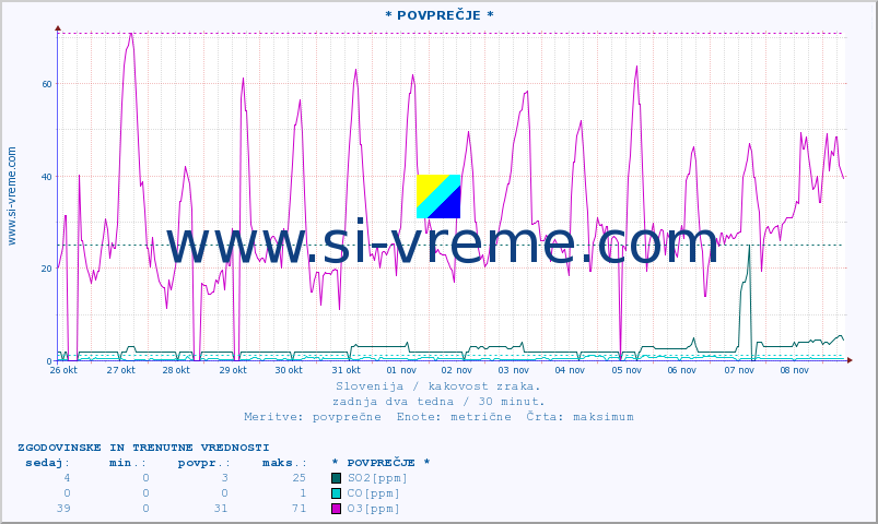 POVPREČJE :: * POVPREČJE * :: SO2 | CO | O3 | NO2 :: zadnja dva tedna / 30 minut.