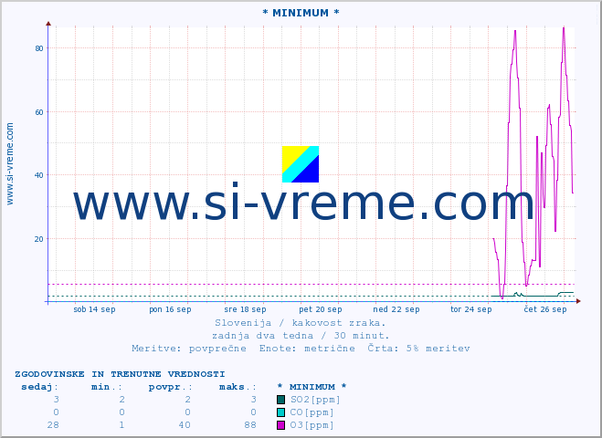 POVPREČJE :: * MINIMUM * :: SO2 | CO | O3 | NO2 :: zadnja dva tedna / 30 minut.