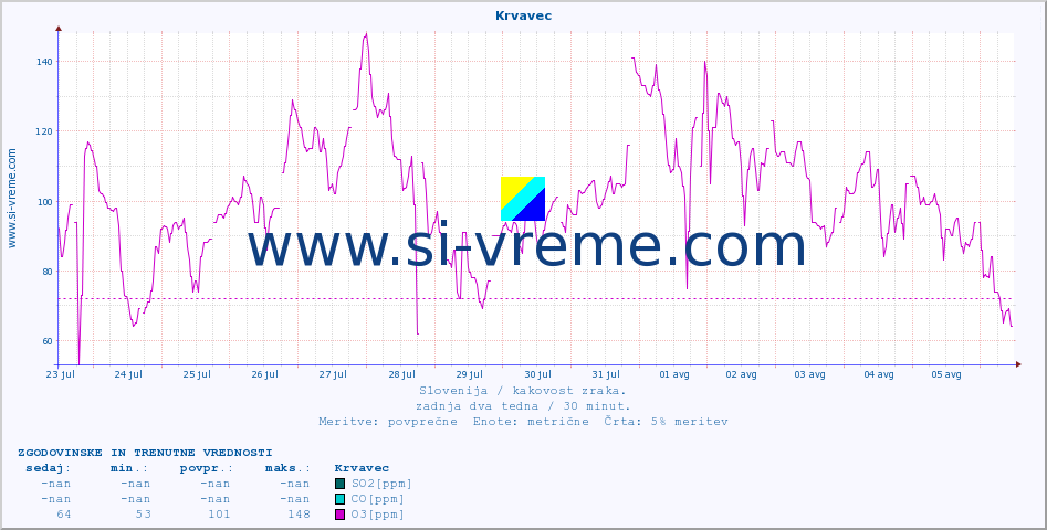 POVPREČJE :: Krvavec :: SO2 | CO | O3 | NO2 :: zadnja dva tedna / 30 minut.