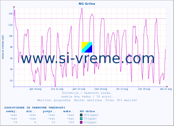 POVPREČJE :: NG Grčna :: SO2 | CO | O3 | NO2 :: zadnja dva tedna / 30 minut.