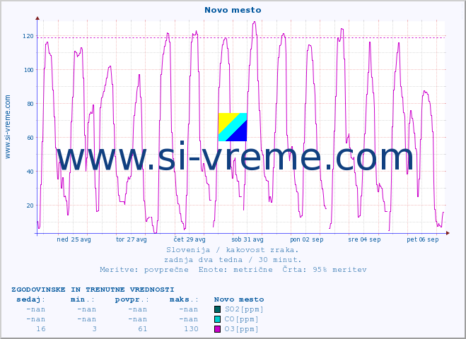 POVPREČJE :: Novo mesto :: SO2 | CO | O3 | NO2 :: zadnja dva tedna / 30 minut.