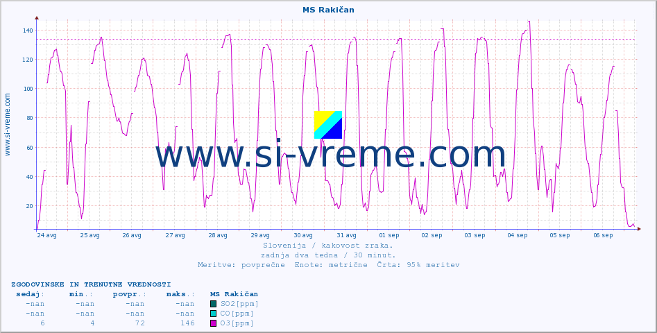 POVPREČJE :: MS Rakičan :: SO2 | CO | O3 | NO2 :: zadnja dva tedna / 30 minut.