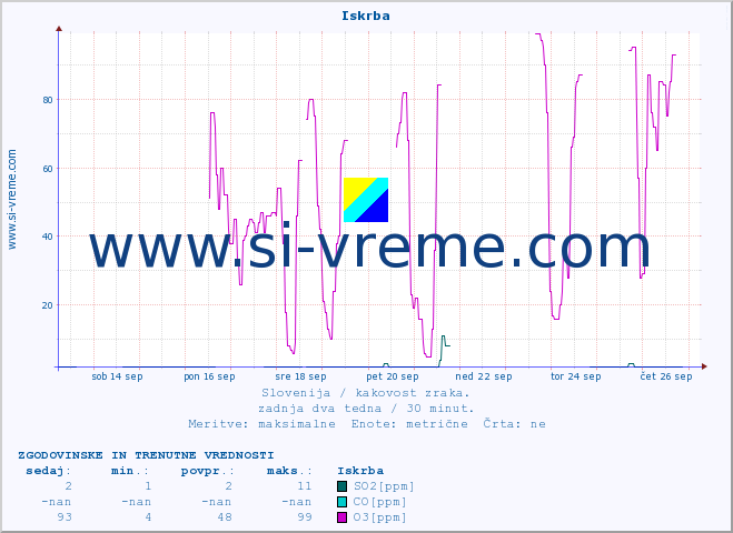 POVPREČJE :: Iskrba :: SO2 | CO | O3 | NO2 :: zadnja dva tedna / 30 minut.
