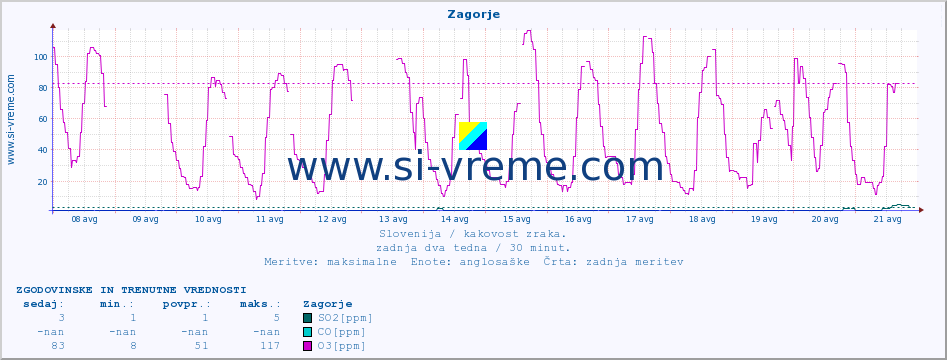 POVPREČJE :: Zagorje :: SO2 | CO | O3 | NO2 :: zadnja dva tedna / 30 minut.