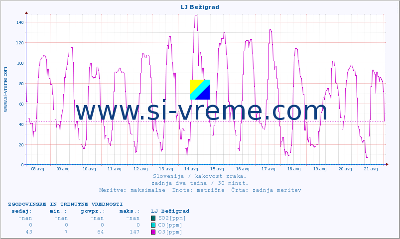 POVPREČJE :: LJ Bežigrad :: SO2 | CO | O3 | NO2 :: zadnja dva tedna / 30 minut.