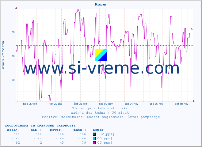 POVPREČJE :: Koper :: SO2 | CO | O3 | NO2 :: zadnja dva tedna / 30 minut.