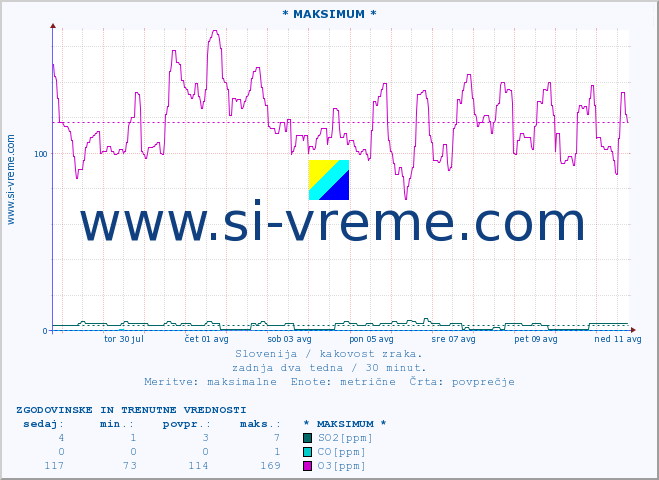 POVPREČJE :: * MAKSIMUM * :: SO2 | CO | O3 | NO2 :: zadnja dva tedna / 30 minut.