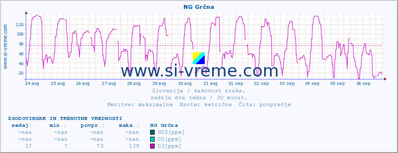 POVPREČJE :: NG Grčna :: SO2 | CO | O3 | NO2 :: zadnja dva tedna / 30 minut.