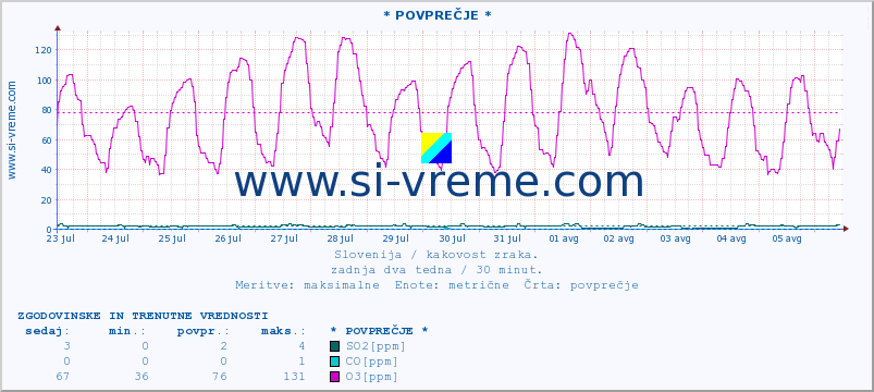 POVPREČJE :: * POVPREČJE * :: SO2 | CO | O3 | NO2 :: zadnja dva tedna / 30 minut.