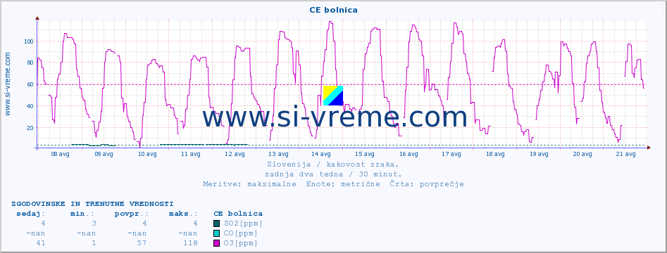 POVPREČJE :: CE bolnica :: SO2 | CO | O3 | NO2 :: zadnja dva tedna / 30 minut.