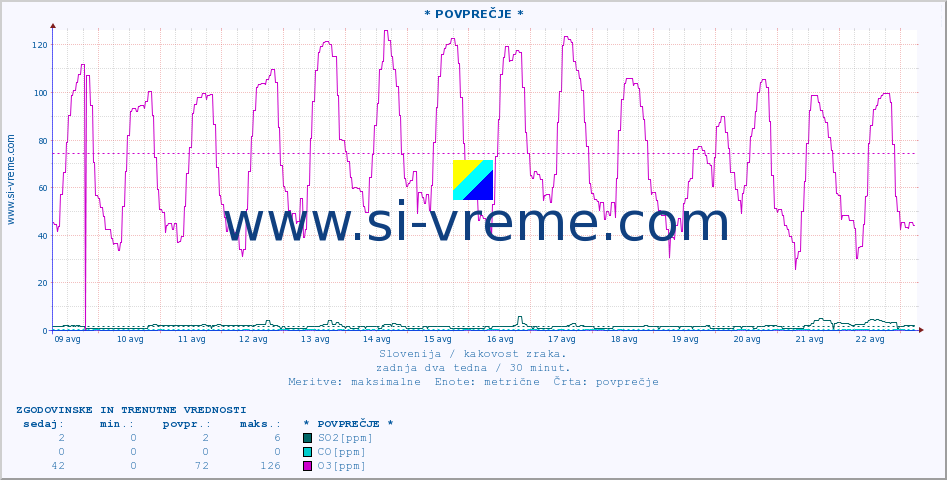 POVPREČJE :: * POVPREČJE * :: SO2 | CO | O3 | NO2 :: zadnja dva tedna / 30 minut.