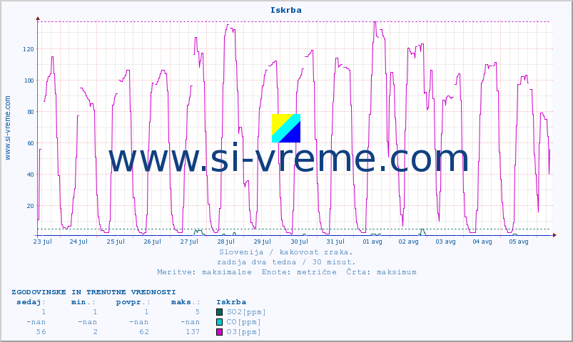 POVPREČJE :: Iskrba :: SO2 | CO | O3 | NO2 :: zadnja dva tedna / 30 minut.