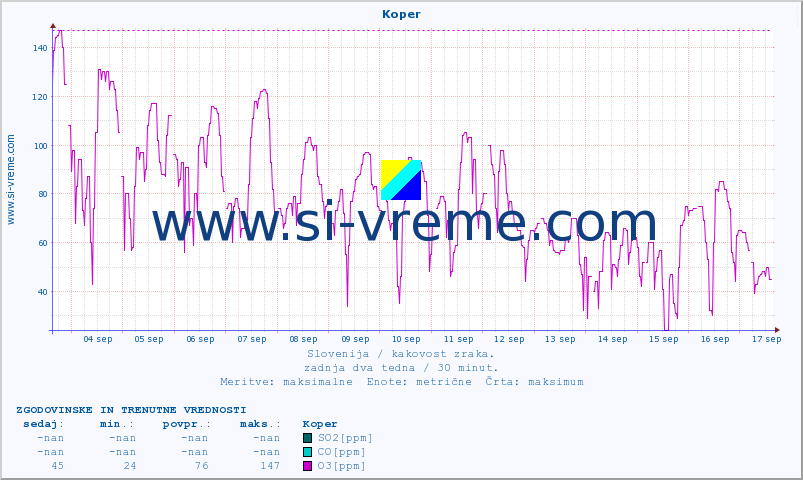 POVPREČJE :: Koper :: SO2 | CO | O3 | NO2 :: zadnja dva tedna / 30 minut.