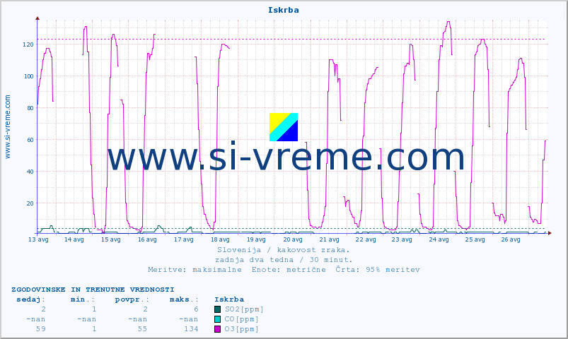 POVPREČJE :: Iskrba :: SO2 | CO | O3 | NO2 :: zadnja dva tedna / 30 minut.
