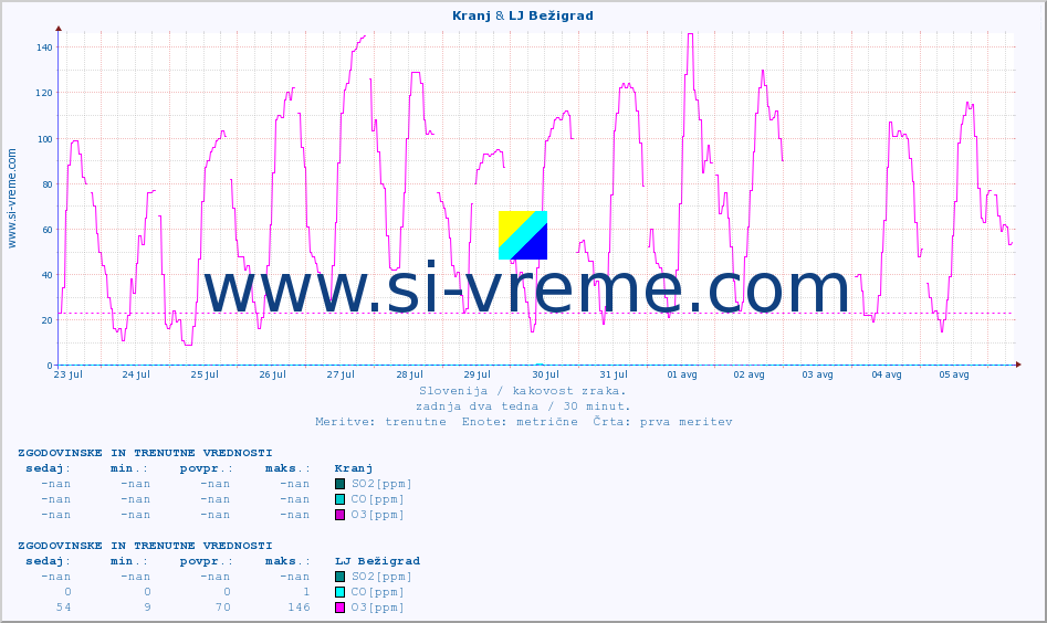 POVPREČJE :: Kranj & LJ Bežigrad :: SO2 | CO | O3 | NO2 :: zadnja dva tedna / 30 minut.