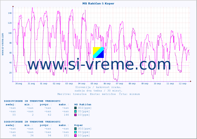 POVPREČJE :: MS Rakičan & Koper :: SO2 | CO | O3 | NO2 :: zadnja dva tedna / 30 minut.