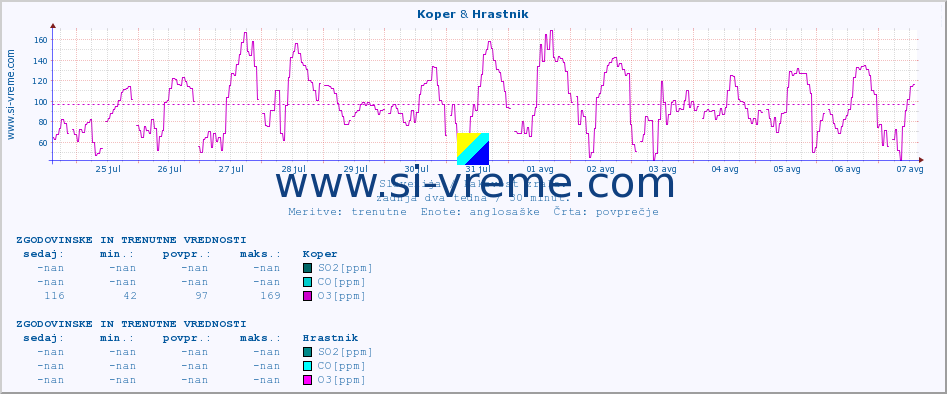 POVPREČJE :: Koper & Hrastnik :: SO2 | CO | O3 | NO2 :: zadnja dva tedna / 30 minut.