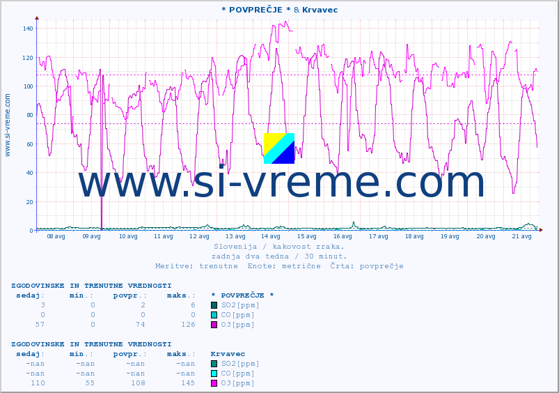 POVPREČJE :: * POVPREČJE * & Krvavec :: SO2 | CO | O3 | NO2 :: zadnja dva tedna / 30 minut.