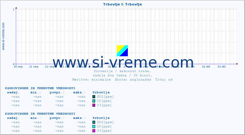 POVPREČJE :: Trbovlje & Trbovlje :: SO2 | CO | O3 | NO2 :: zadnja dva tedna / 30 minut.