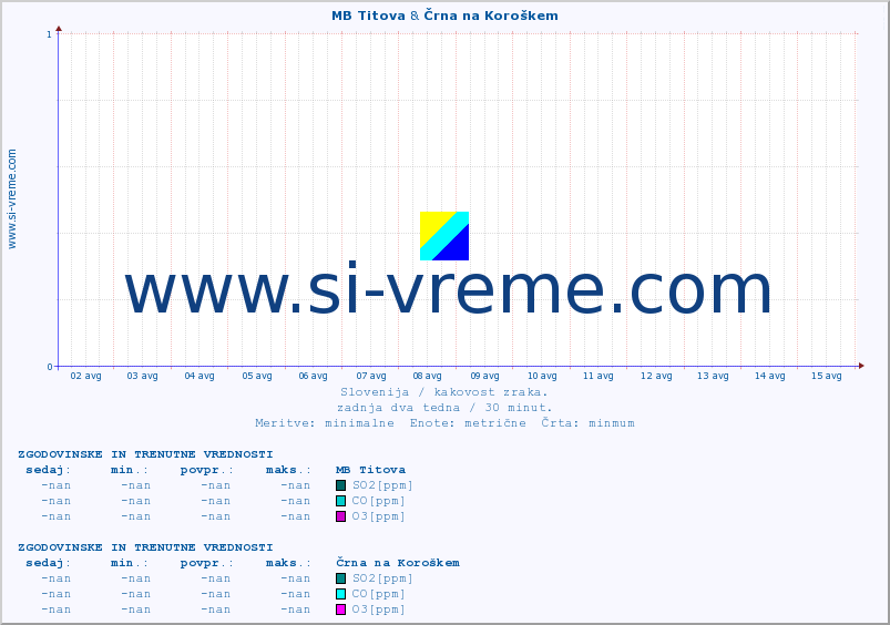 POVPREČJE :: MB Titova & Črna na Koroškem :: SO2 | CO | O3 | NO2 :: zadnja dva tedna / 30 minut.