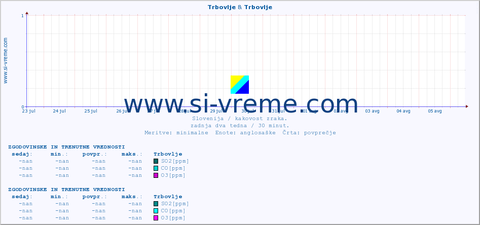 POVPREČJE :: Trbovlje & Trbovlje :: SO2 | CO | O3 | NO2 :: zadnja dva tedna / 30 minut.