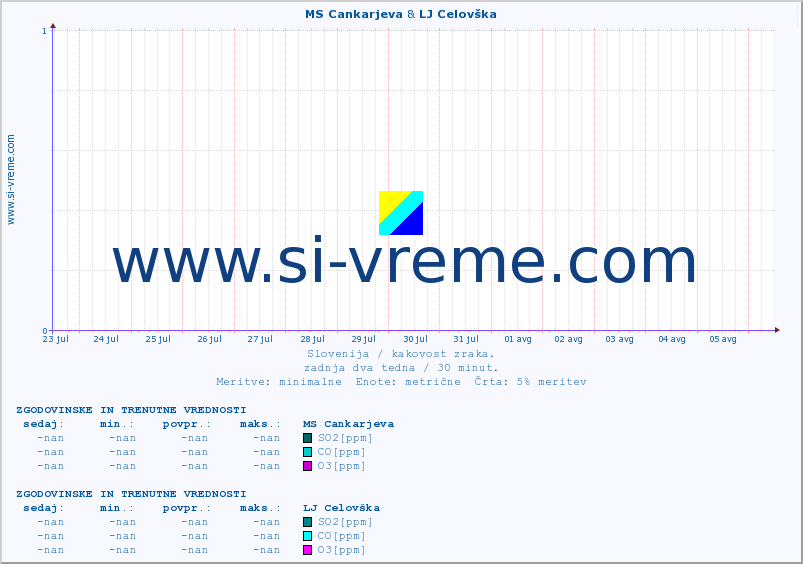 POVPREČJE :: MS Cankarjeva & LJ Celovška :: SO2 | CO | O3 | NO2 :: zadnja dva tedna / 30 minut.