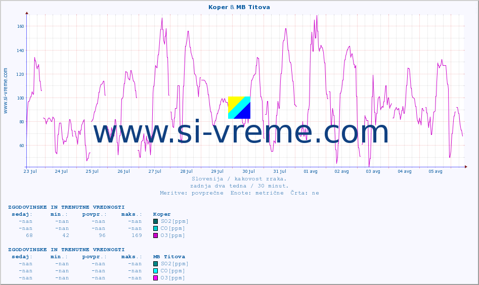 POVPREČJE :: Koper & MB Titova :: SO2 | CO | O3 | NO2 :: zadnja dva tedna / 30 minut.
