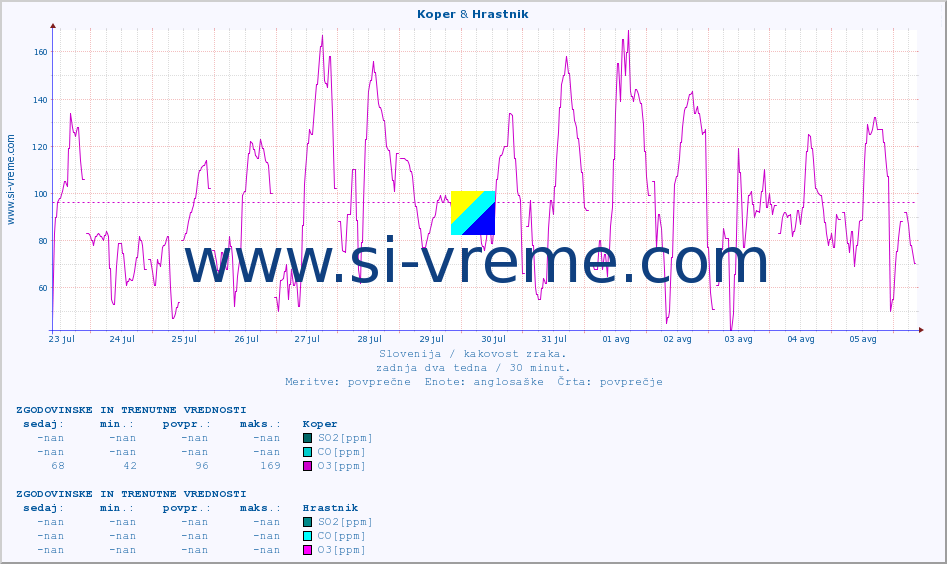POVPREČJE :: Koper & Hrastnik :: SO2 | CO | O3 | NO2 :: zadnja dva tedna / 30 minut.