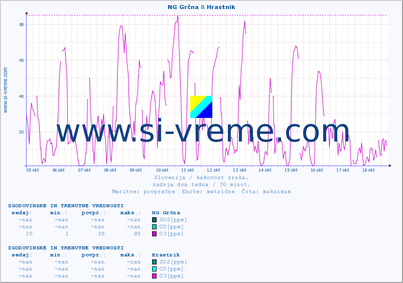 POVPREČJE :: NG Grčna & Hrastnik :: SO2 | CO | O3 | NO2 :: zadnja dva tedna / 30 minut.