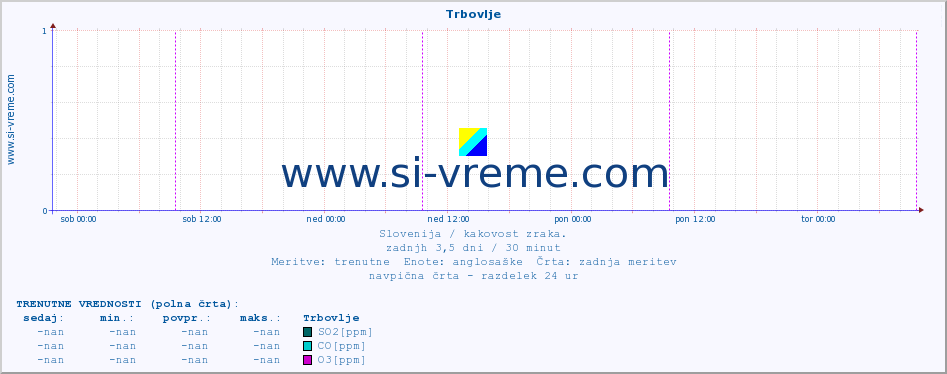 POVPREČJE :: Trbovlje :: SO2 | CO | O3 | NO2 :: zadnji teden / 30 minut.