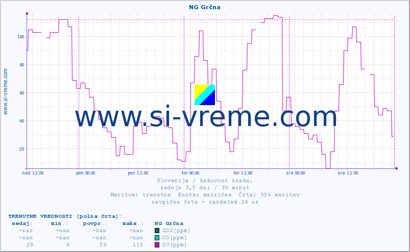 POVPREČJE :: NG Grčna :: SO2 | CO | O3 | NO2 :: zadnji teden / 30 minut.