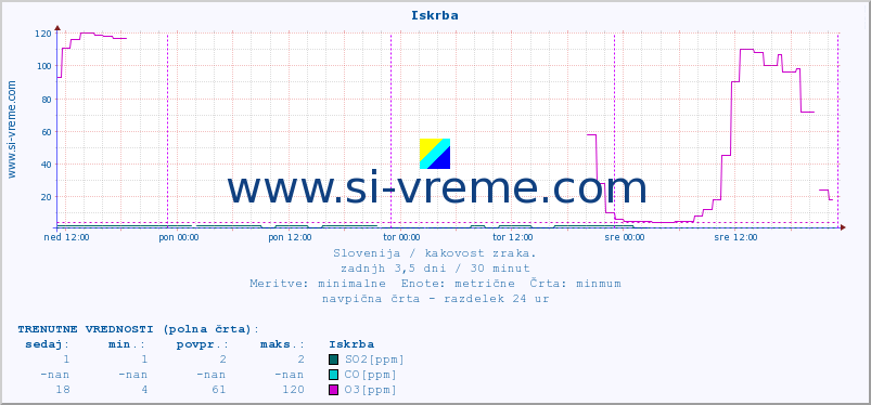 POVPREČJE :: Iskrba :: SO2 | CO | O3 | NO2 :: zadnji teden / 30 minut.