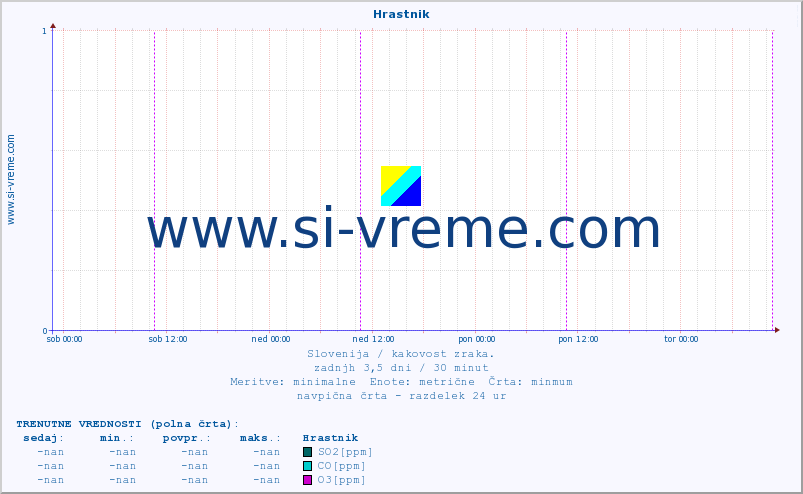 POVPREČJE :: Hrastnik :: SO2 | CO | O3 | NO2 :: zadnji teden / 30 minut.