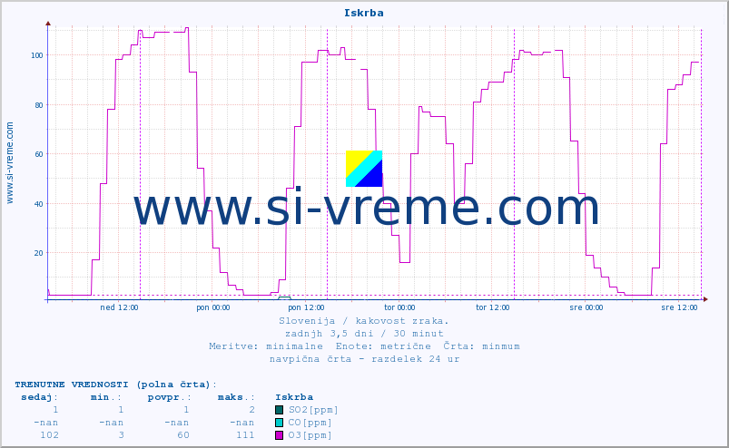 POVPREČJE :: Iskrba :: SO2 | CO | O3 | NO2 :: zadnji teden / 30 minut.