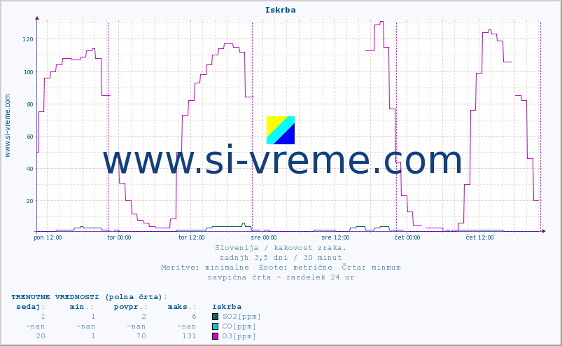 POVPREČJE :: Iskrba :: SO2 | CO | O3 | NO2 :: zadnji teden / 30 minut.