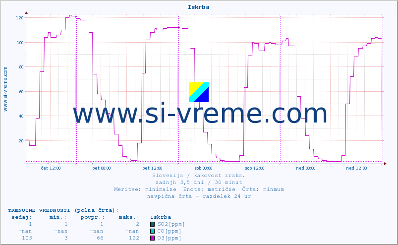 POVPREČJE :: Iskrba :: SO2 | CO | O3 | NO2 :: zadnji teden / 30 minut.