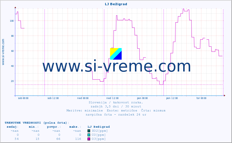 POVPREČJE :: LJ Bežigrad :: SO2 | CO | O3 | NO2 :: zadnji teden / 30 minut.