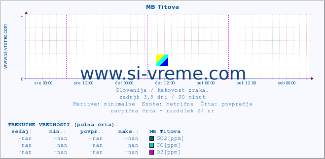 POVPREČJE :: MB Titova :: SO2 | CO | O3 | NO2 :: zadnji teden / 30 minut.